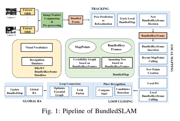 BundledSLAM pipeline figure.