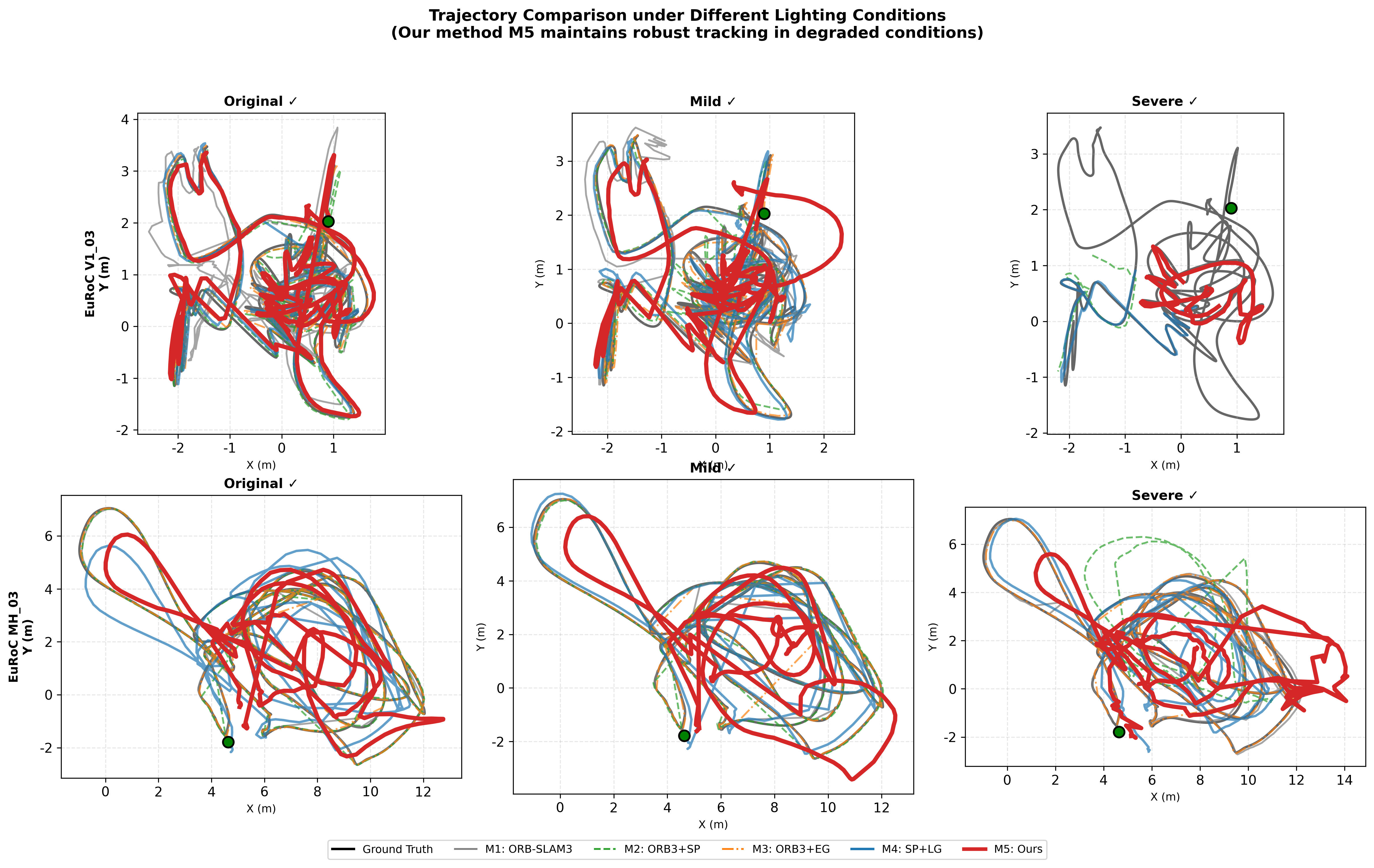 LDFE-SLAM trajectory figure.