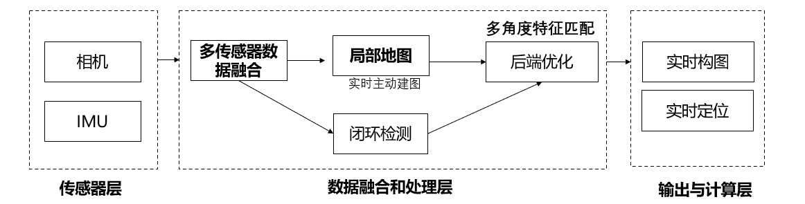 Stereo visual-inertial initialization pipeline figure.