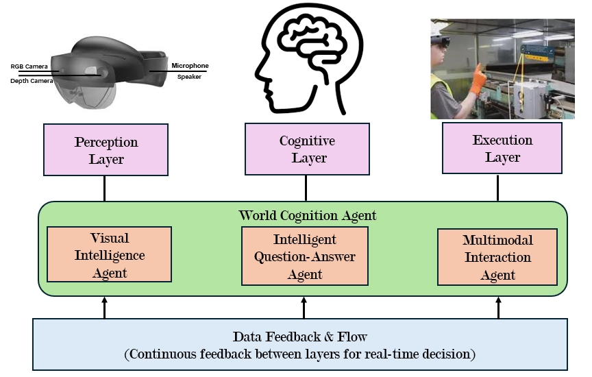 MR-IntelliAssist world cognition agent framework.